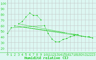 Courbe de l'humidit relative pour Galzig