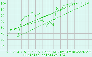 Courbe de l'humidit relative pour Cairngorm