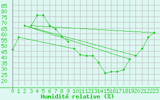 Courbe de l'humidit relative pour Nyon-Changins (Sw)