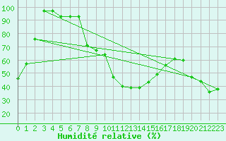 Courbe de l'humidit relative pour Einsiedeln