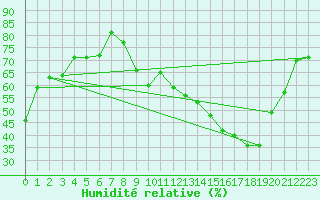 Courbe de l'humidit relative pour Montauban (82)