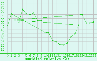 Courbe de l'humidit relative pour Sion (Sw)