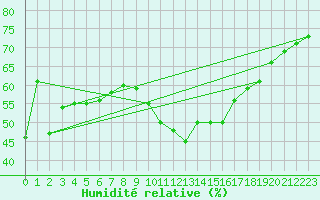 Courbe de l'humidit relative pour Porquerolles (83)