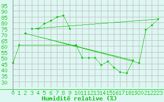 Courbe de l'humidit relative pour Brive-Laroche (19)