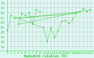 Courbe de l'humidit relative pour Gibraltar (UK)
