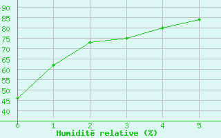 Courbe de l'humidit relative pour Ear Falls