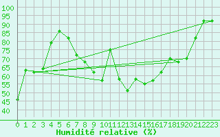 Courbe de l'humidit relative pour Wynau