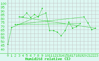 Courbe de l'humidit relative pour Cazaux (33)