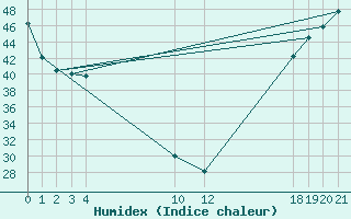 Courbe de l'humidex pour Ciudad Victoria, Tamps.