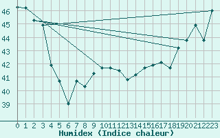 Courbe de l'humidex pour Maopoopo Ile Futuna