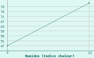 Courbe de l'humidex pour Ghor El Safi