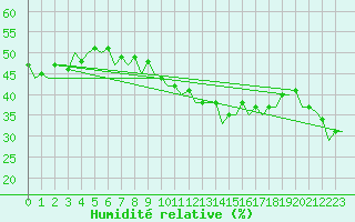 Courbe de l'humidit relative pour Luxembourg (Lux)