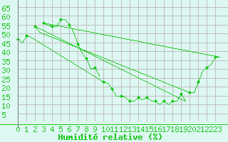 Courbe de l'humidit relative pour Madrid / Barajas (Esp)