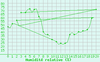 Courbe de l'humidit relative pour Jerez De La Frontera Aeropuerto