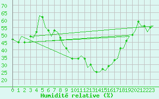 Courbe de l'humidit relative pour Luxembourg (Lux)