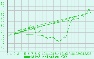 Courbe de l'humidit relative pour Maastricht / Zuid Limburg (PB)