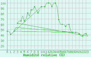 Courbe de l'humidit relative pour Gwinner-Roger Melroe