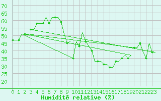 Courbe de l'humidit relative pour Friedrichshafen