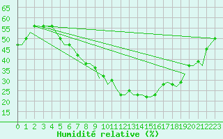 Courbe de l'humidit relative pour Zaporizhzhia / Mokraya