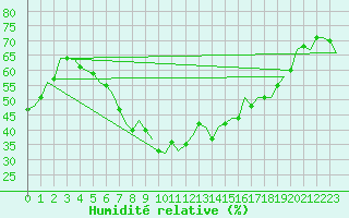 Courbe de l'humidit relative pour Luxembourg (Lux)