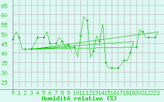 Courbe de l'humidit relative pour Gnes (It)