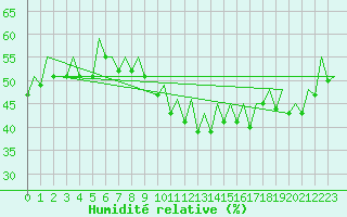 Courbe de l'humidit relative pour San Sebastian (Esp)