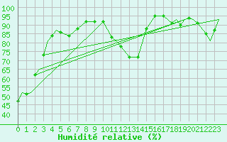 Courbe de l'humidit relative pour Evenes
