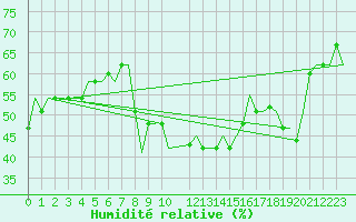Courbe de l'humidit relative pour Djerba Mellita