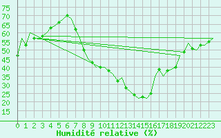 Courbe de l'humidit relative pour Madrid / Barajas (Esp)