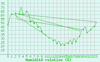 Courbe de l'humidit relative pour Bremen