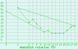 Courbe de l'humidit relative pour Aksehir