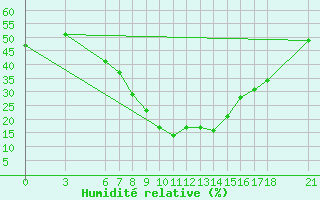 Courbe de l'humidit relative pour Bingol