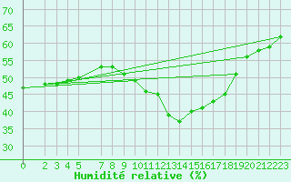 Courbe de l'humidit relative pour Perpignan Moulin  Vent (66)