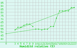 Courbe de l'humidit relative pour Capri