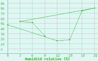 Courbe de l'humidit relative pour Siliana