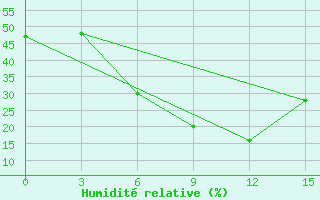 Courbe de l'humidit relative pour Bikaner