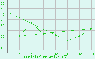 Courbe de l'humidit relative pour Ouargla