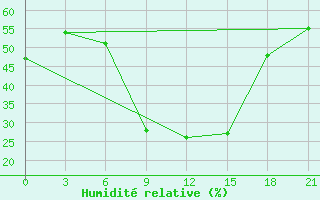 Courbe de l'humidit relative pour Komsomolski