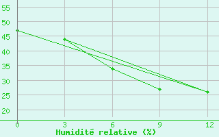 Courbe de l'humidit relative pour Sterlitamak