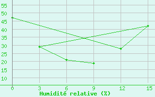 Courbe de l'humidit relative pour Kyra