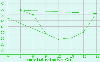 Courbe de l'humidit relative pour Hama