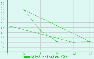 Courbe de l'humidit relative pour Lubny