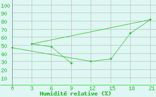 Courbe de l'humidit relative pour Klin