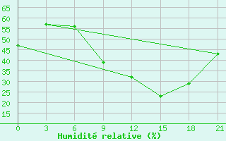 Courbe de l'humidit relative pour Kagul