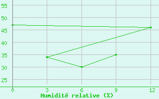 Courbe de l'humidit relative pour Suifenhe