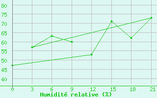 Courbe de l'humidit relative pour Maksatikha