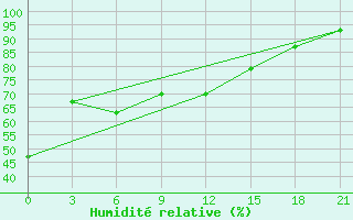 Courbe de l'humidit relative pour El Khoms