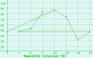 Courbe de l'humidit relative pour Sortavala