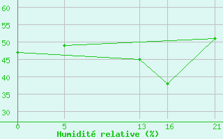 Courbe de l'humidit relative pour le bateau ZCDN9