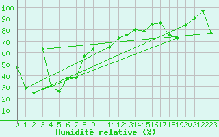 Courbe de l'humidit relative pour Saentis (Sw)